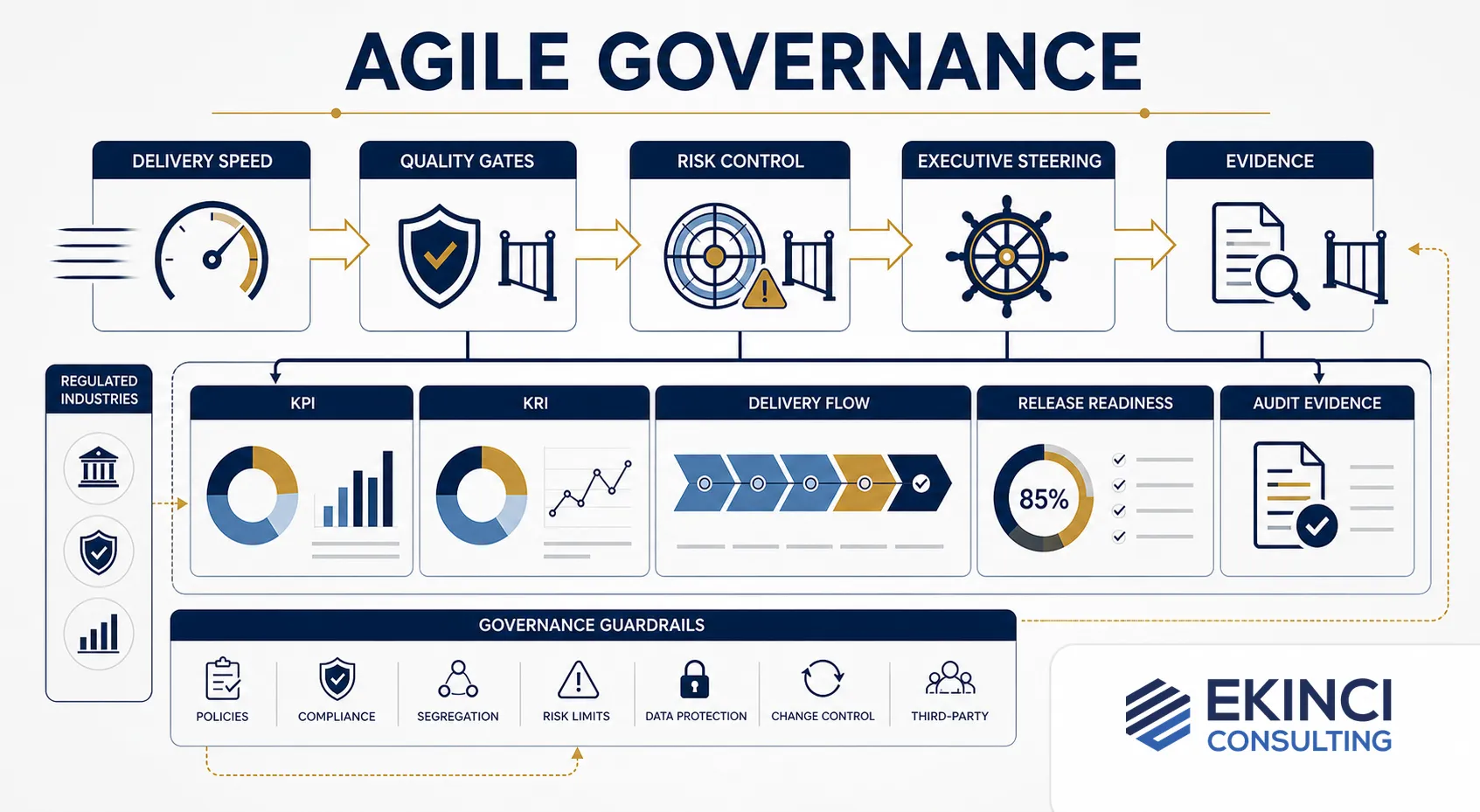 Agile Governance: Geschwindigkeit ohne Kontrollverlust
