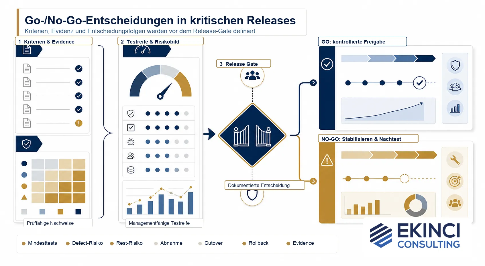 Go-/No-Go-Entscheidungen in kritischen Releases