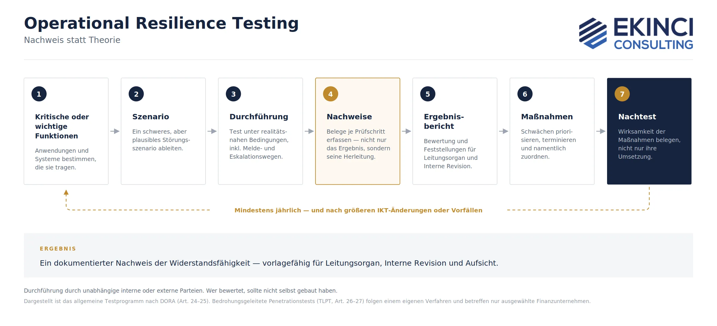 Operational Resilience Testing: Nachweis statt Theorie