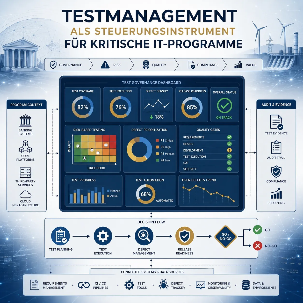 Testmanagement als Steuerungsinstrument für kritische IT-Programme